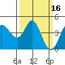 Marshall tide chart for Wednesday, March 16, 2022