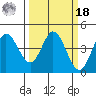 Marshall tide chart for Friday, March 18, 2022