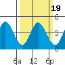 Marshall tide chart for Saturday, March 19, 2022