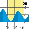 Marshall tide chart for Sunday, March 20, 2022