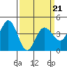 Marshall tide chart for Monday, March 21, 2022