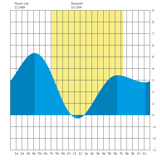 Marshall tide chart for Wednesday, March 23, 2022