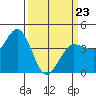Marshall tide chart for Wednesday, March 23, 2022