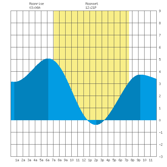 Marshall tide chart for Friday, March 25, 2022