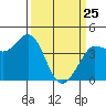 Marshall tide chart for Friday, March 25, 2022