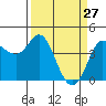 Marshall tide chart for Sunday, March 27, 2022