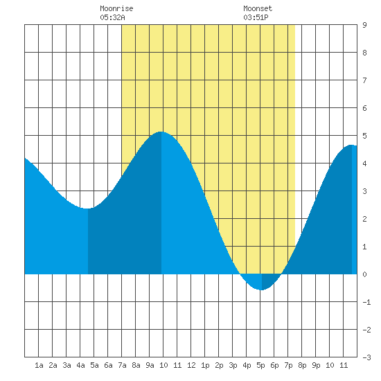Marshall tide chart for Monday, March 28, 2022