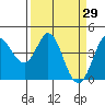 Marshall tide chart for Tuesday, March 29, 2022