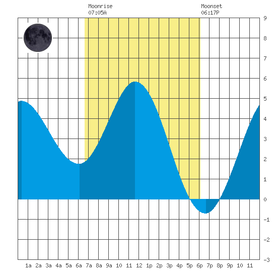 Marshall tide chart for Wednesday, March 2, 2022