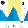 Marshall tide chart for Wednesday, March 2, 2022