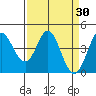 Marshall tide chart for Wednesday, March 30, 2022