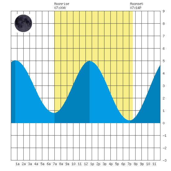 Marshall tide chart for Thursday, March 31, 2022