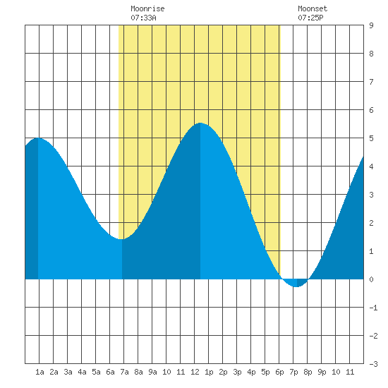 Marshall tide chart for Thursday, March 3, 2022