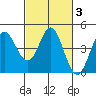 Marshall tide chart for Thursday, March 3, 2022