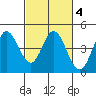 Marshall tide chart for Friday, March 4, 2022