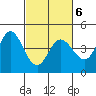 Marshall tide chart for Sunday, March 6, 2022
