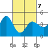 Marshall tide chart for Monday, March 7, 2022