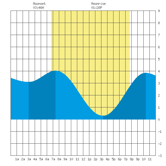 Marshall tide chart for Sunday, April 10, 2022