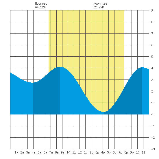 Marshall tide chart for Monday, April 11, 2022