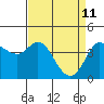 Marshall tide chart for Monday, April 11, 2022