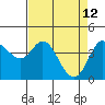 Marshall tide chart for Tuesday, April 12, 2022