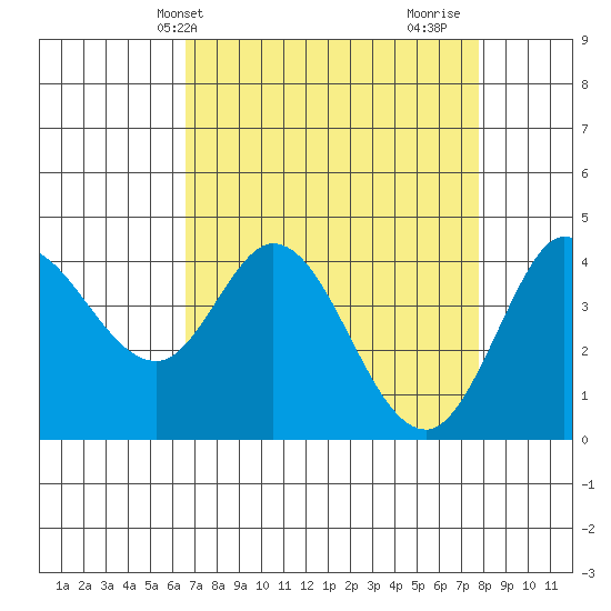 Marshall tide chart for Wednesday, April 13, 2022