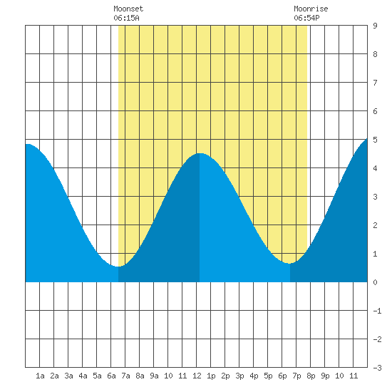 Marshall tide chart for Friday, April 15, 2022