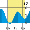 Marshall tide chart for Sunday, April 17, 2022