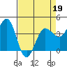 Marshall tide chart for Tuesday, April 19, 2022
