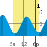 Marshall tide chart for Friday, April 1, 2022