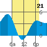 Marshall tide chart for Thursday, April 21, 2022