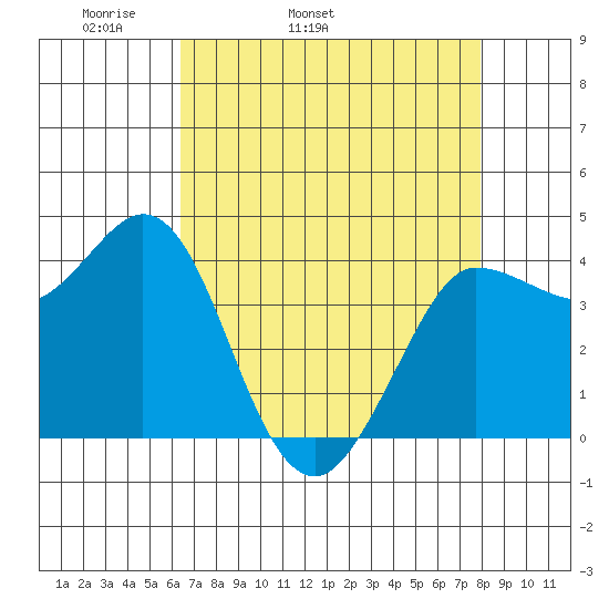 Marshall tide chart for Friday, April 22, 2022