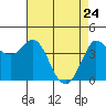 Marshall tide chart for Sunday, April 24, 2022