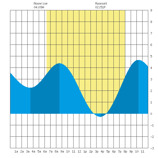 Marshall tide chart for Monday, April 25, 2022