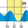 Marshall tide chart for Monday, April 25, 2022