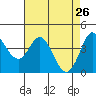 Marshall tide chart for Tuesday, April 26, 2022