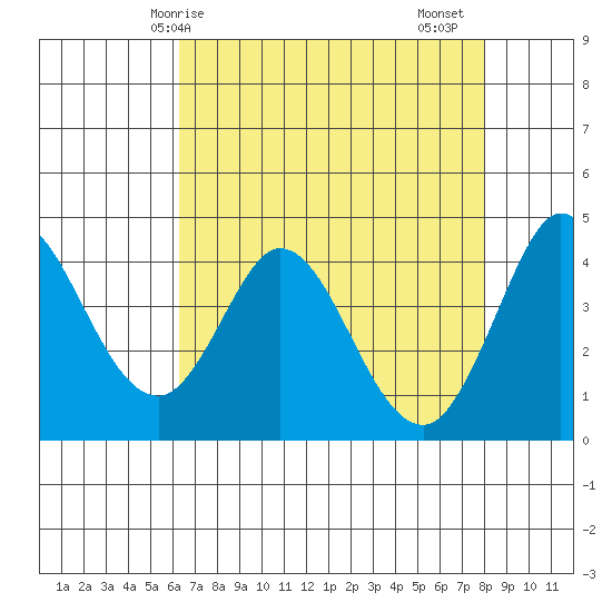Marshall tide chart for Wednesday, April 27, 2022