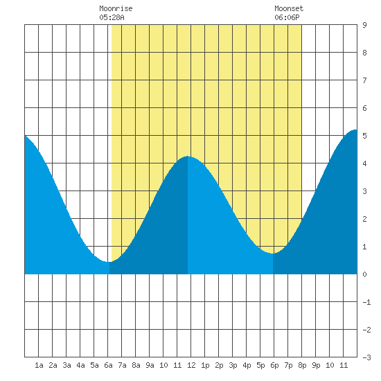Marshall tide chart for Thursday, April 28, 2022