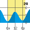 Marshall tide chart for Thursday, April 28, 2022