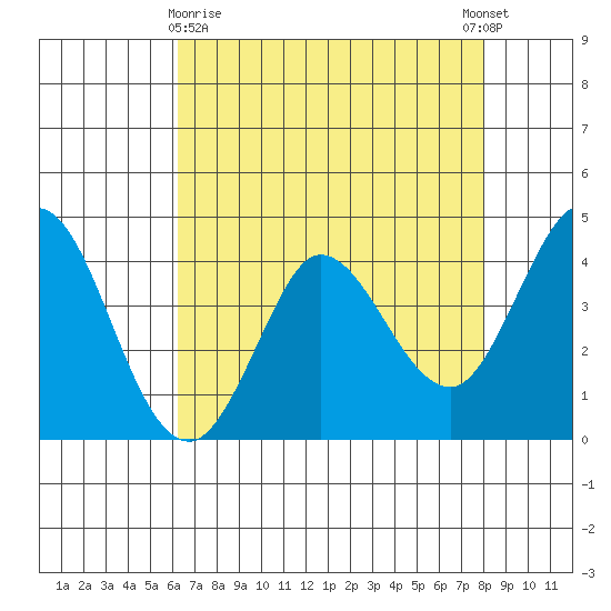 Marshall tide chart for Friday, April 29, 2022