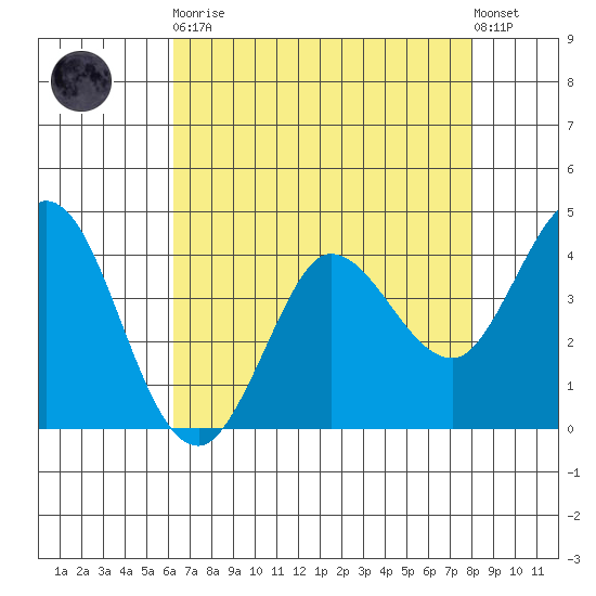 Marshall tide chart for Saturday, April 30, 2022