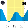 Marshall tide chart for Saturday, April 30, 2022