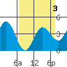 Marshall tide chart for Sunday, April 3, 2022