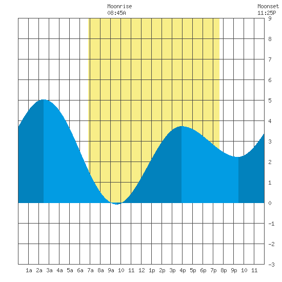 Marshall tide chart for Monday, April 4, 2022