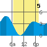 Marshall tide chart for Tuesday, April 5, 2022
