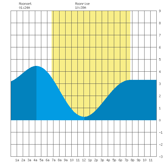 Marshall tide chart for Thursday, April 7, 2022