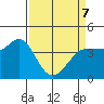 Marshall tide chart for Thursday, April 7, 2022