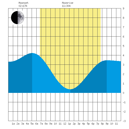 Marshall tide chart for Friday, April 8, 2022