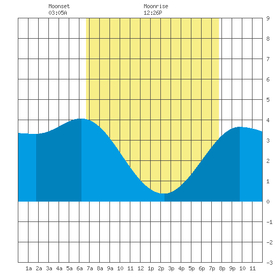 Marshall tide chart for Saturday, April 9, 2022