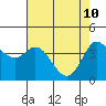 Marshall tide chart for Tuesday, May 10, 2022